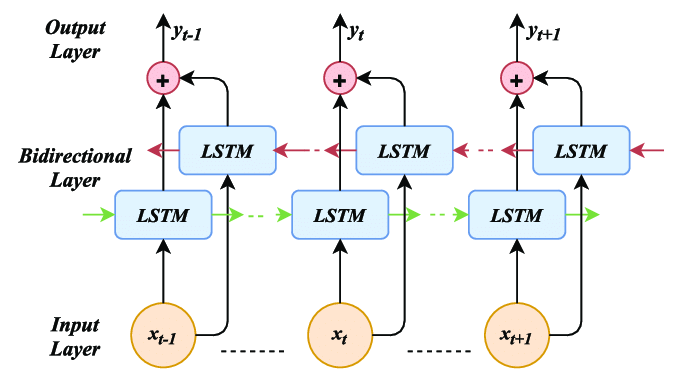NYC Air Quality AQI — LSTM architecture diagram