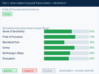Sentiment Analysis — Jane Austen and NewsAPI