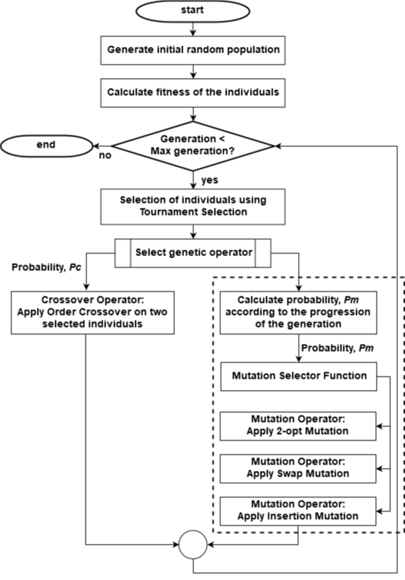 MTM-GA algorithm flowchart — dotted region shows MTM contribution